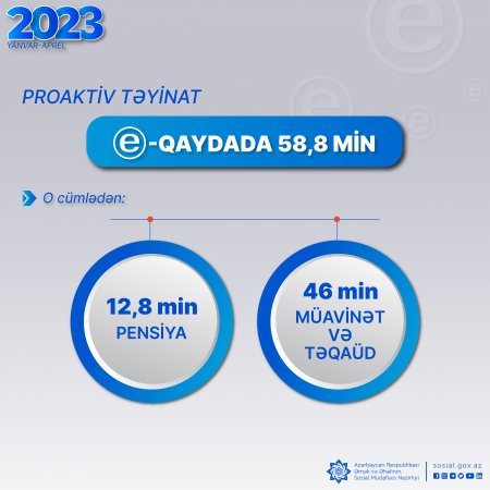 Yanvar-aprel aylarında 58,8 min pensiya, müavinət, təqaüd proaktiv qaydada təyin olunub