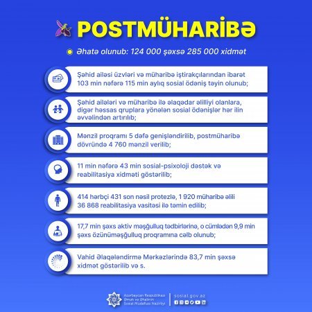 Postmüharibə dövründə şəhid ailələri üzvləri və müharibə iştirakçılarından ibarət 124 min şəxsə sosial dəstək xidməti göstərilib