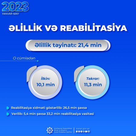 Son beş ayda 21,4 min şəxsə əlillik təyin edilib, 26,5 min şəxsə reabilitasiya xidməti göstərilib