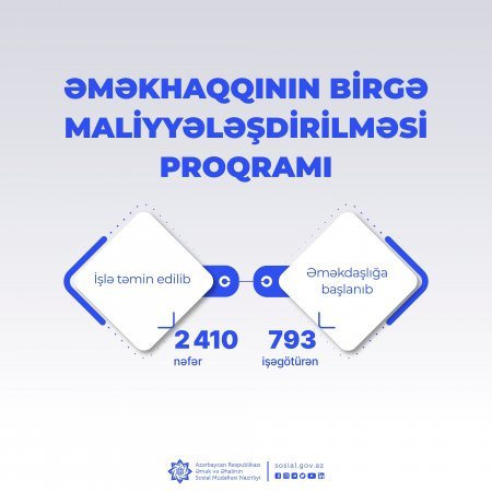 Əməkhaqqının birgə maliyyələşdirilməsi proqramı üzrə 2410 nəfər işlə təmin edilib