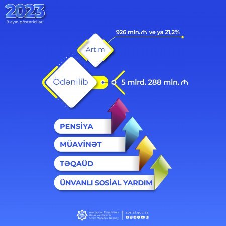 Yanvar-avqust aylarında pensiya, müavinət, təqaüd, ünvanlı yardımlar üzrə əhaliyə 926 mln. manat çox olmaqla 5 mlrd. 288 mln. manat vəsait ödənilib
