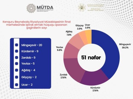 51 məktəbli Kenquru Beynəlxalq Riyaziyyat Müsabiqəsinin finalına vəsiqə qazanıb