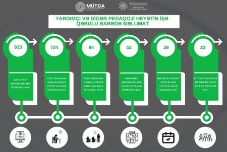 İşə qəbul üzrə mərkəzləşdirilmiş müsabiqə barədə məlumat