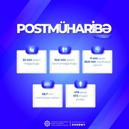 Postmüharibə dövründə şəhid ailələri üzvləri və müharibə iştirakçıları olan 128 min şəxsə 350 min xidmət göstərilib