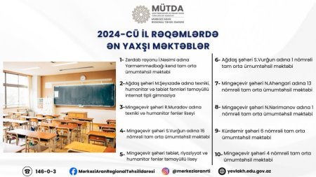 2024-cü il Rəqəmlərdə
