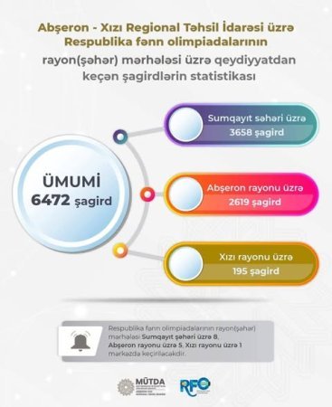 Abşeron - Xızı Regional Təhsil İdarəsi  üzrə Respublika fənn olimpiadalarının rayon (şəhər) mərhələsi