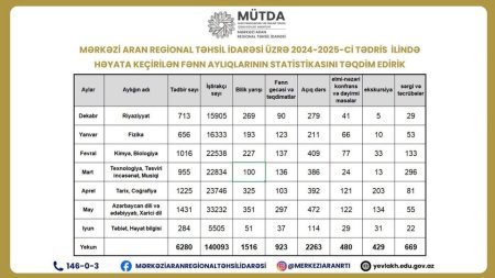 Mərkəzi Aran Regional Təhsil İdarəsi üzrə 2024-2025-ci tədris ili üçün həyata keçirilən fənn aylıqlarının statistikasını təqdim edirik