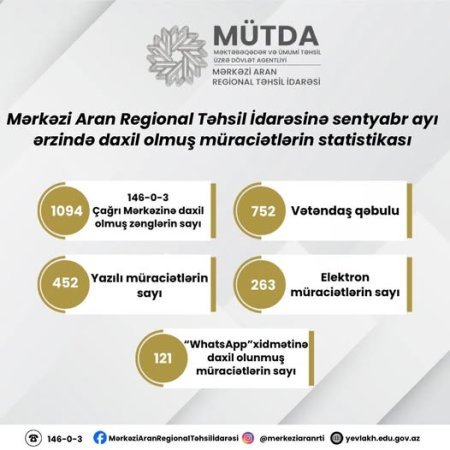 Mərkəzi Aran Regional Təhsil İdarəsinə sentyabr ayı ərzində daxil olmuş vətəndaş müraciətlərinə dair statistik məlumat
