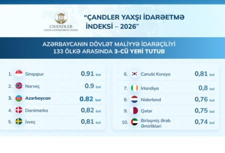 Azərbaycanın dövlət maliyyə idarəçiliyi 133 ölkənin reytinqində 3-cü yeri tutub